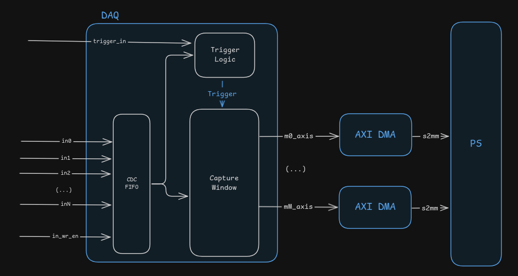 DAQ Block Diagram