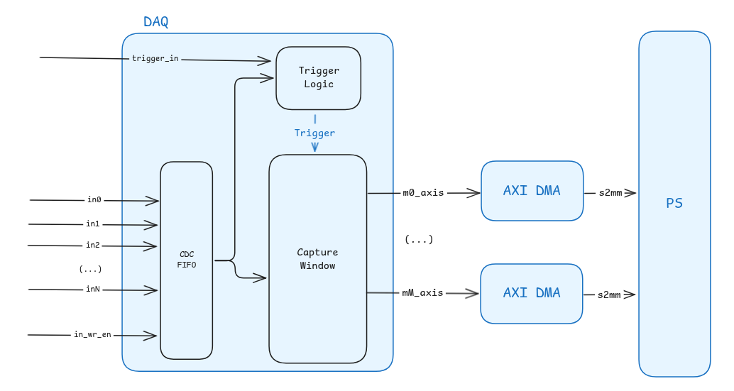 DAQ Block Diagram